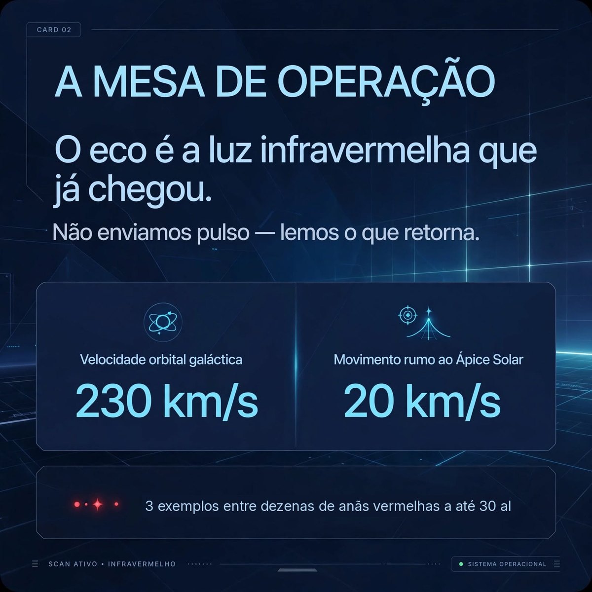 Card A mesa de operação: velocidade orbital galáctica de cerca de 230 km/s e movimento rumo ao Ápice Solar de cerca de 20 km/s.