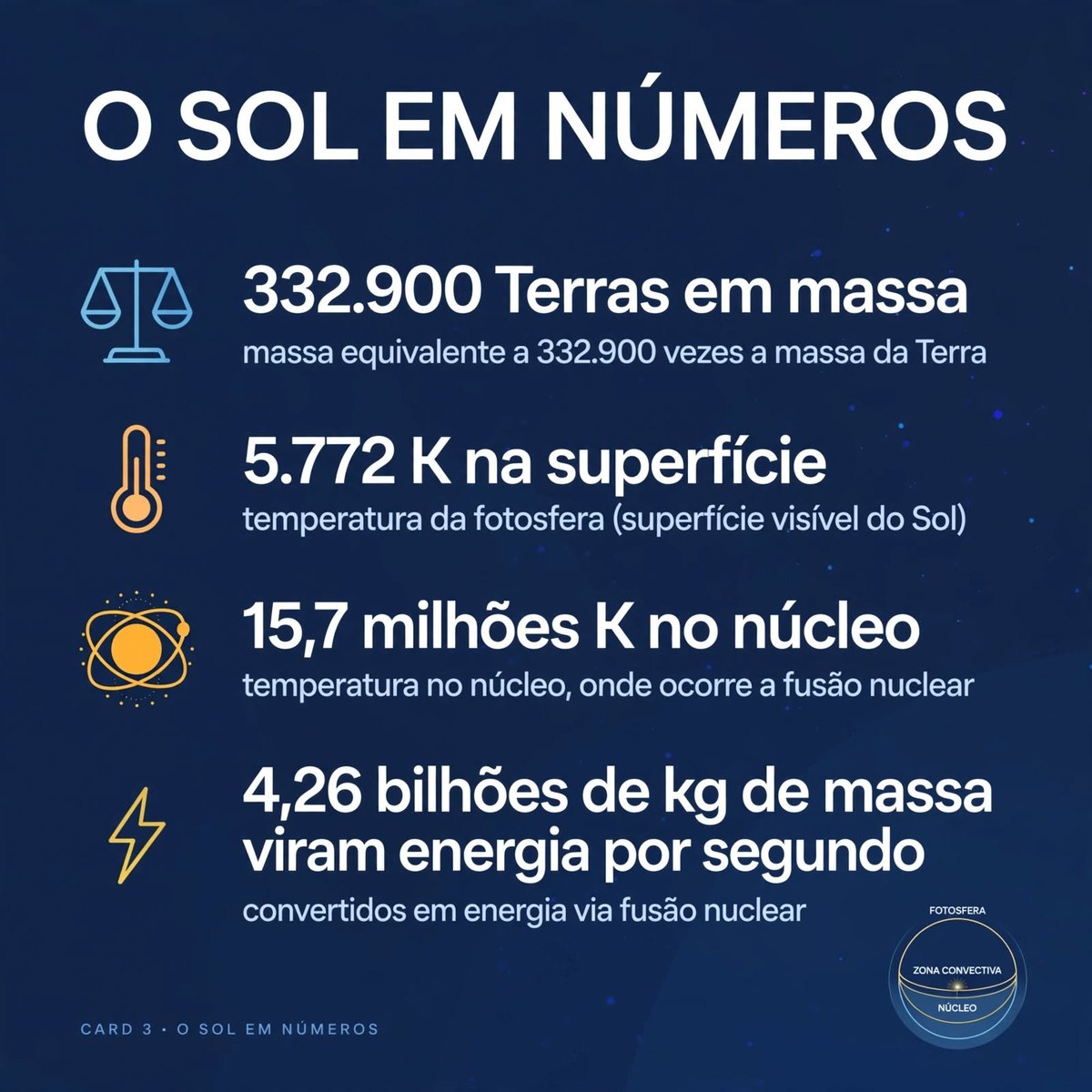 Card O Sol em números: 332.900 massas terrestres, 5.772 K na superfície, 15,7 milhões de kelvin no núcleo e 4,26 bilhões de quilogramas de massa convertidos em energia por segundo.