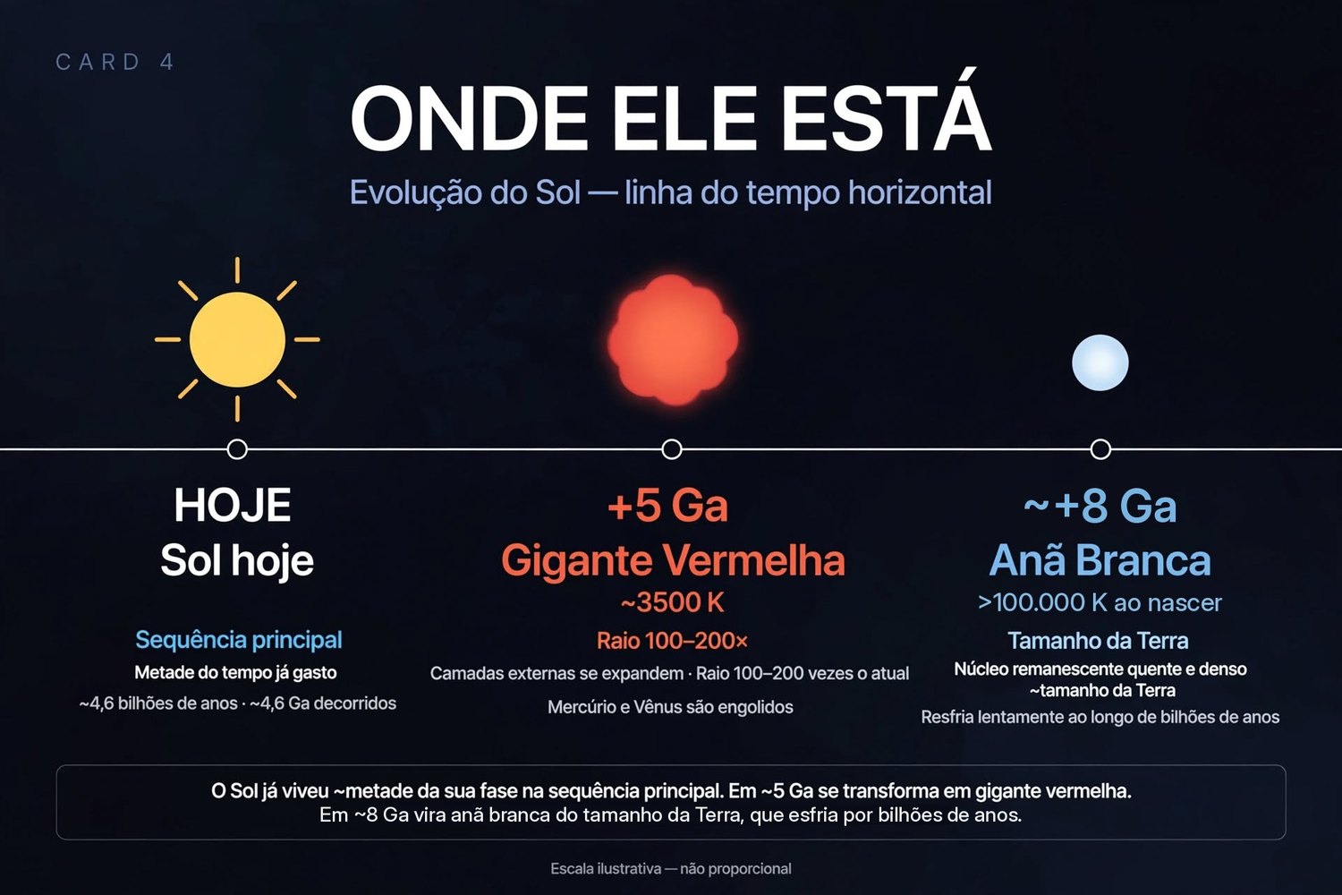 Card Onde ele está: linha do tempo com o Sol hoje, a gigante vermelha em cerca de 5 bilhões de anos e a anã branca em cerca de 8 bilhões de anos.