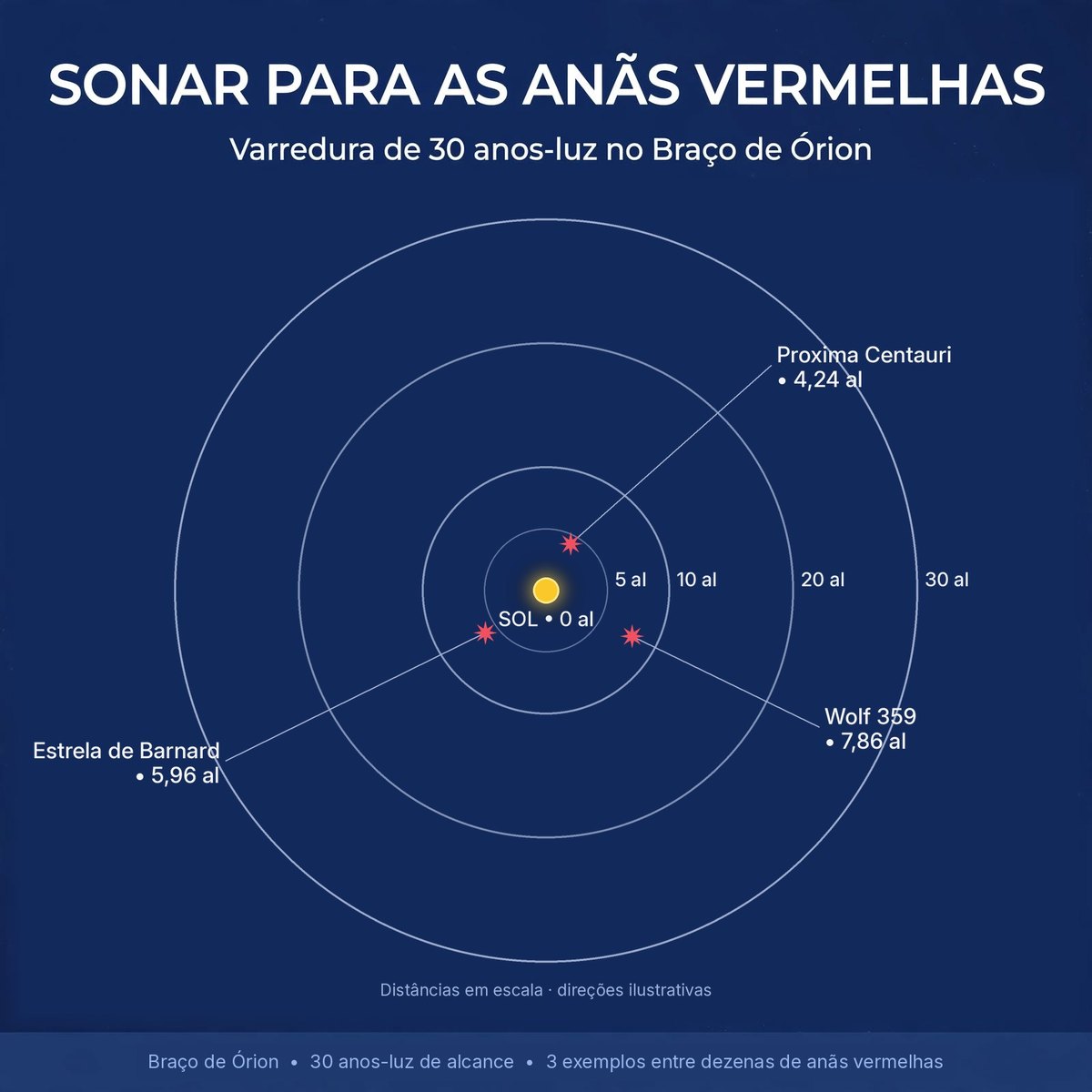 Mapa radial em escala com anéis de 5, 10, 20 e 30 anos-luz: Proxima Centauri a 4,24 al, Estrela de Barnard a 5,96 al e Wolf 359 a 7,86 al, todas dentro do anel de 10 al.